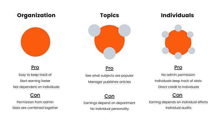 How To Use Medium For Your Organization